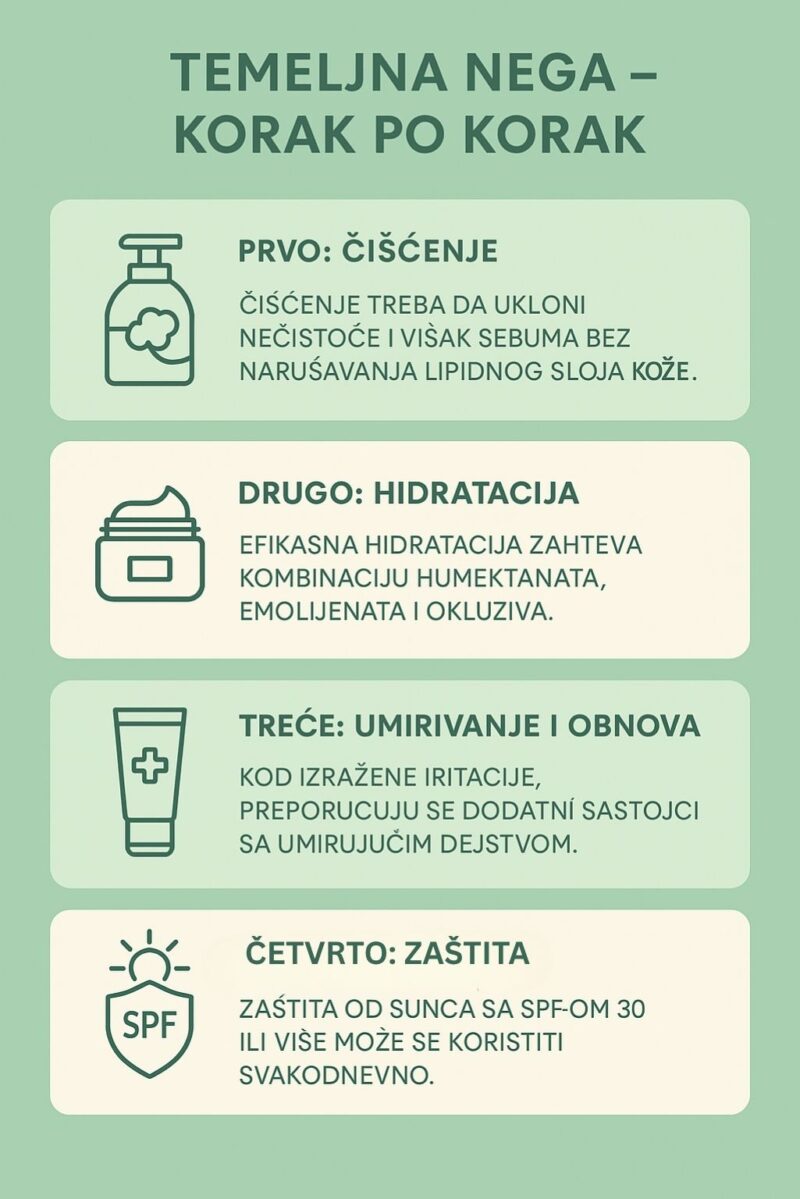 Infografik „Temeljna nega – korak po korak“ prikazuje četiri jednostavna koraka za negu kože: čišćenje, hidrataciju, umirivanje i zaštitu, sa minimalnim tekstom i simboličnim ikonama za svaki korak.